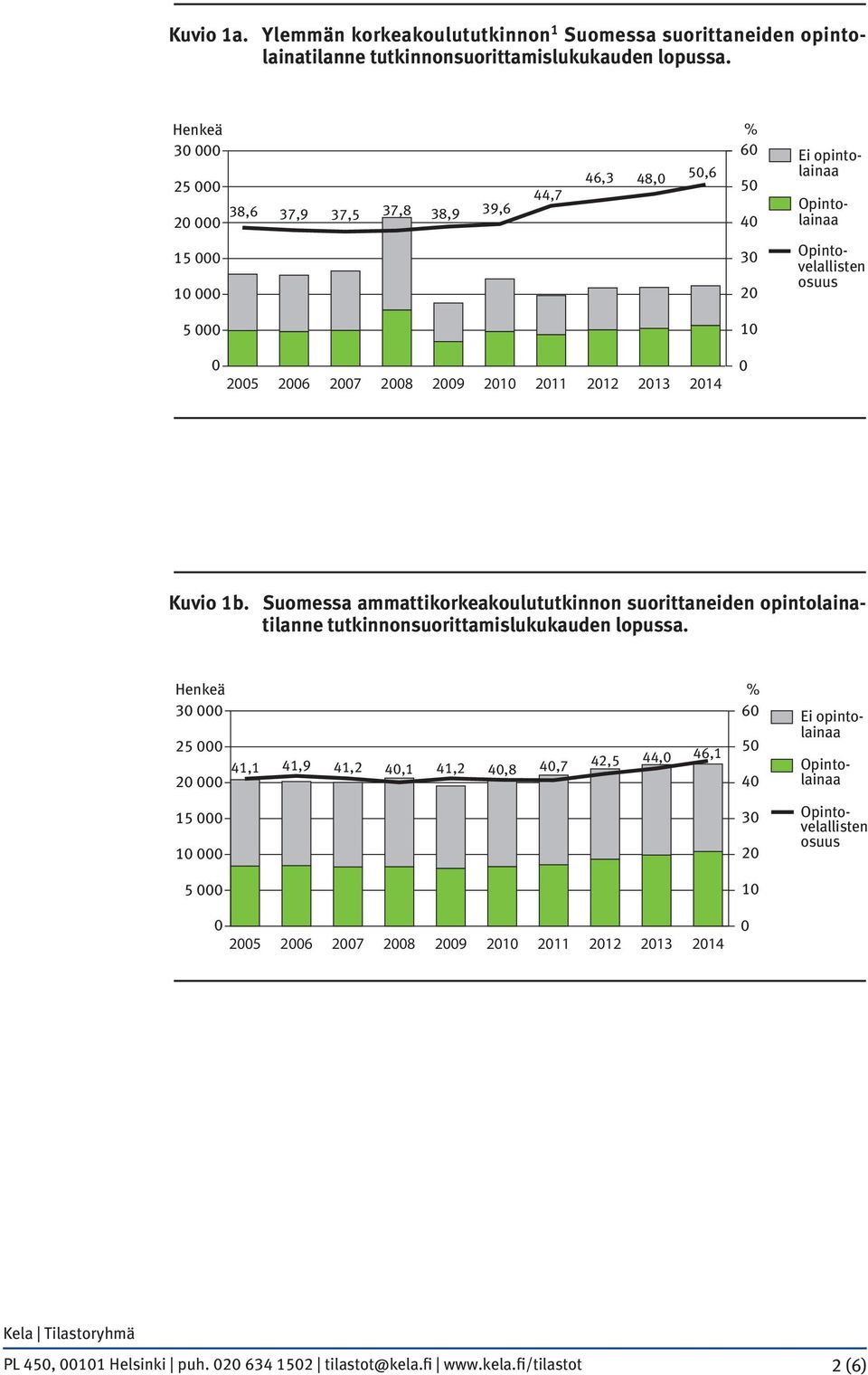 213 214 Kuvio 1b. Suomessa ammattikorkeakoulututkinnon suorittaneiden opintolainatilanne tutkinnonsuorittamislukukauden lopussa.