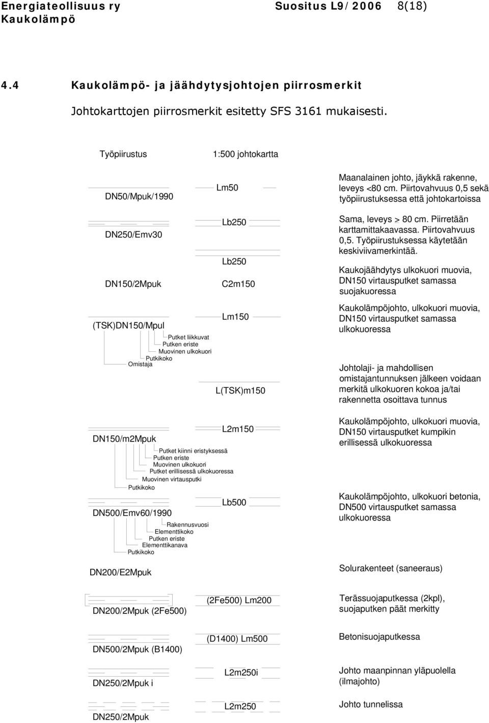 Piirtovahvuus 0,5 sekä työpiirustuksessa että johtokartoissa DN250/Emv30 DN150/2Mpuk (TSK)DN150/Mpul DN150/m2Mpuk DN200/E2Mpuk Putket liikkuvat Putken eriste Muovinen ulkokuori Omistaja Putkikoko