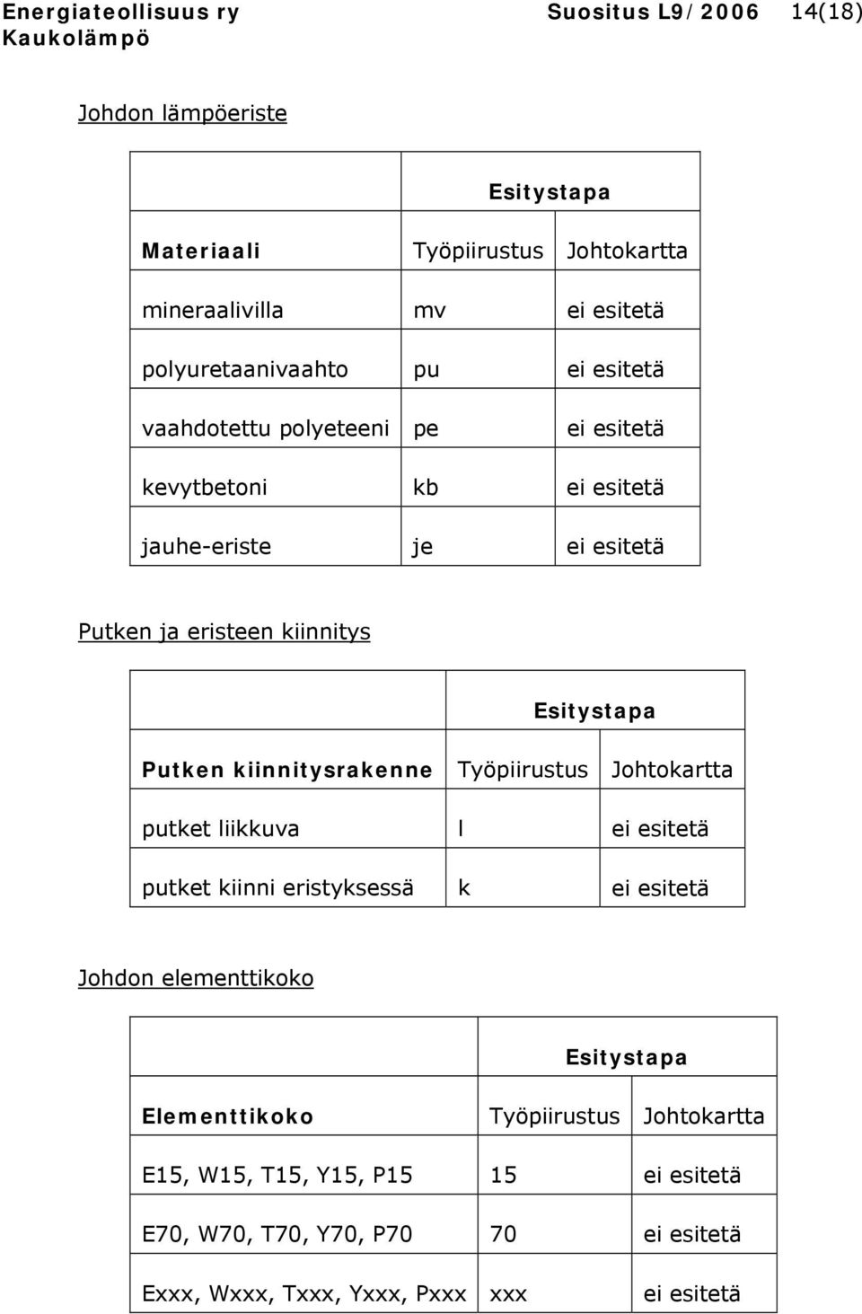 Esitystapa Putken kiinnitysrakenne Työpiirustus Johtokartta putket liikkuva l ei esitetä putket kiinni eristyksessä k ei esitetä Johdon elementtikoko