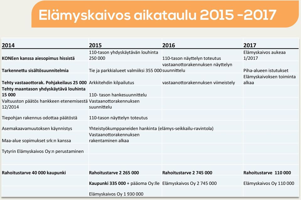 110- tason yhdyskäytävän louhinta 250 000 110- tason näy5elyn toteutus vastaano5orakennuksen näy5elyn Tie ja parkkialueet valmiiksi 355 000 suunni5elu vastaano5orakennuksen viimeistely Elämyskaivos