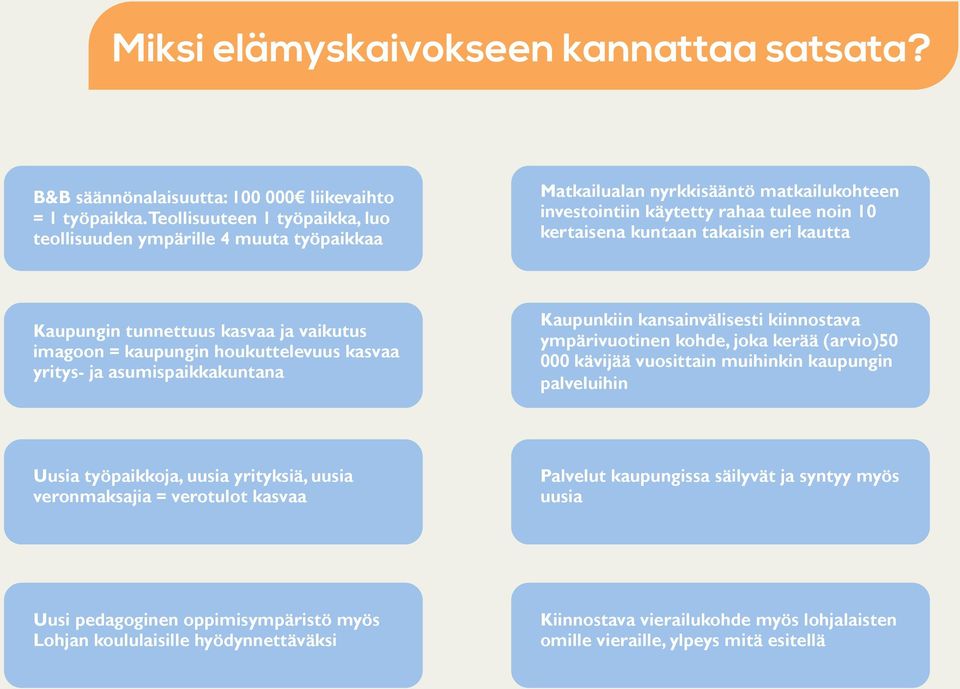 Kaupungin tunnettuus kasvaa ja vaikutus imagoon = kaupungin houkuttelevuus kasvaa yritys- ja asumispaikkakuntana Kaupunkiin kansainvälisesti kiinnostava ympärivuotinen kohde, joka kerää (arvio)50 000