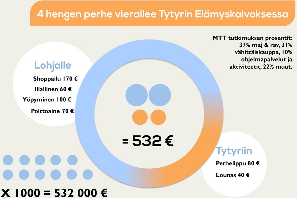 rav, 31% vähittäiskauppa, 10% ohjelmapalvelut ja aktiviteetit, 22%