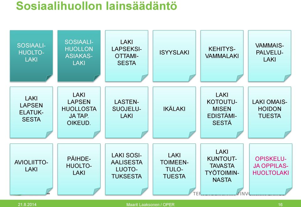 LASTEN- SUOJELU- LAKI IKÄLAKI LAKI KOTOUTU- MISEN EDISTÄMI- SESTÄ LAKI OMAIS- HOIDON TUESTA AVIOLIITTO- LAKI PÄIHDE- HUOLTO- LAKI