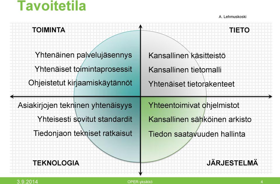 Asiakirjojen tekninen yhtenäisyys Yhteisesti sovitut standardit Tiedonjaon tekniset ratkaisut Kansallinen