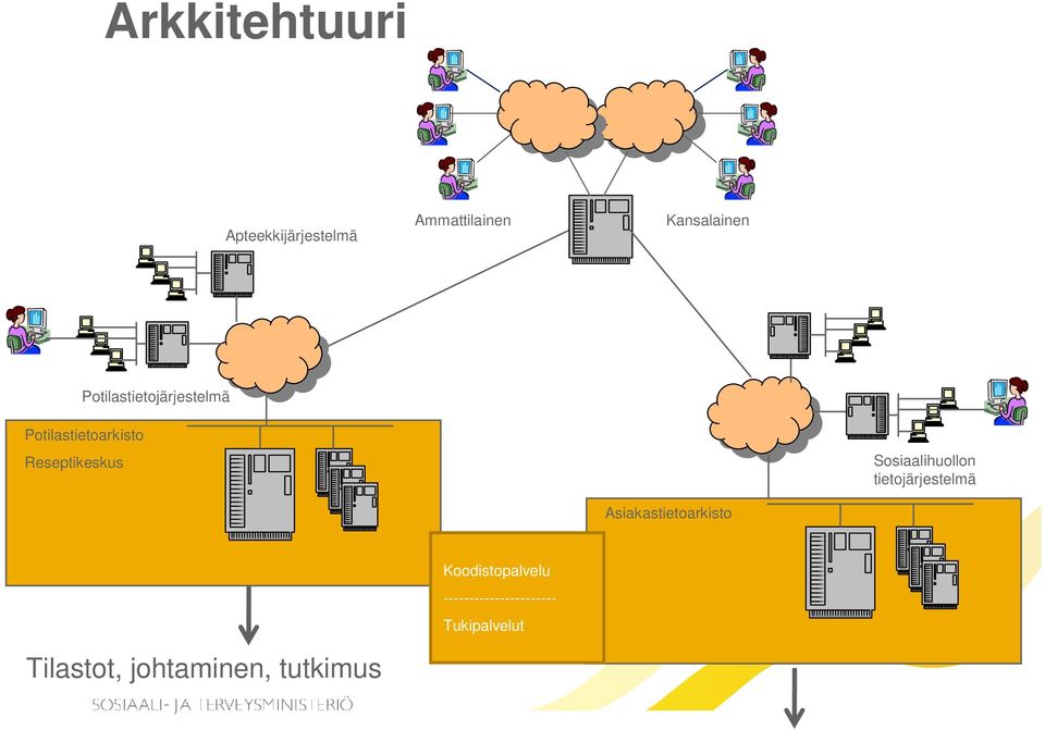 Sosiaalihuollon tietojärjestelmä Asiakastietoarkisto