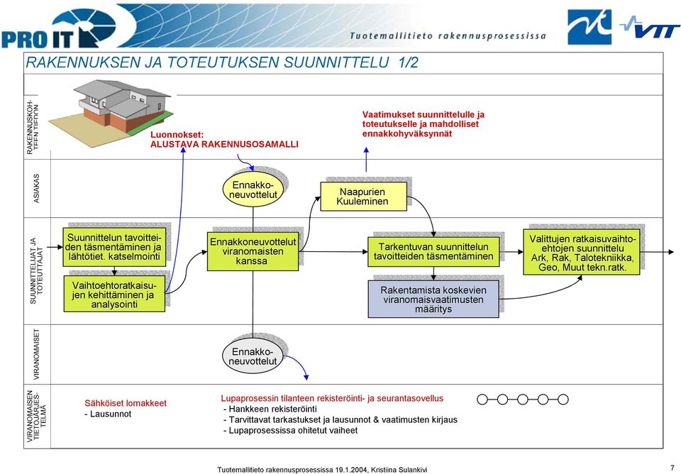 katselmointi Vaihtoehtoratkaisujen kehittäminen Vaihtoehtoratkaisu- jen kehittäminen analysointi analysointi Ennakkoneuvottelut Ennakkoneuvottelut viranomaisten viranomaisten kanssa kanssa