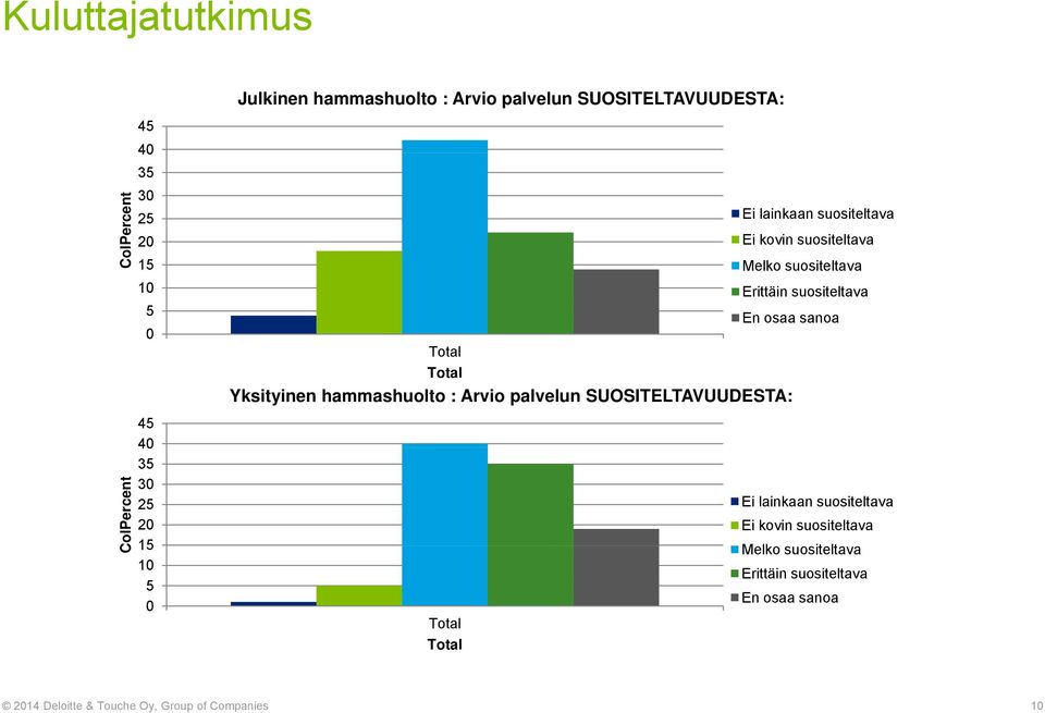 Erittäin suositeltava En osaa sanoa Yksityinen  Erittäin suositeltava En osaa sanoa 2014 Deloitte & Touche Oy, Group