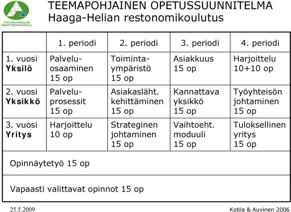 vuosi Yksikkö Palveluprosessit Asiakasläht. kehittäminen Kannattava yksikkö Työyhteisön johtaminen 3.