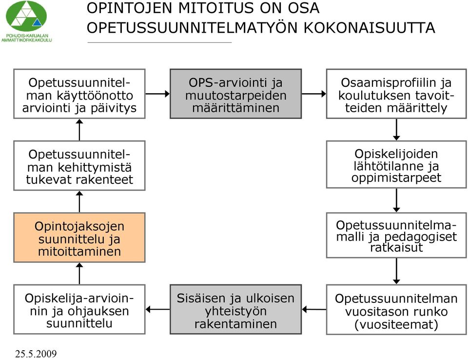 Opiskelijoiden lähtötilanne ja oppimistarpeet Opintojaksojen suunnittelu ja mitoittaminen Opetussuunnitelmamalli ja pedagogiset