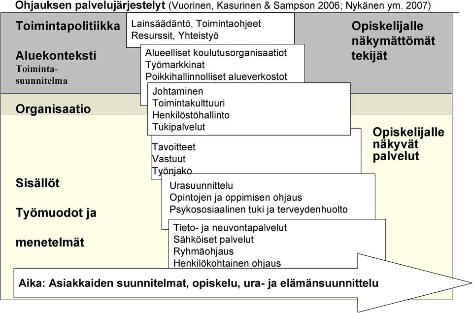 koulutusoranisaatiot Työmarkkinat Poikkihallinnolliset alueverkostot Johtaminen Toimintakulttuuri Henkilöstöhallinto Tukipalvelut Tavoitteet Vastuut Työnjako Urasuunnittelu