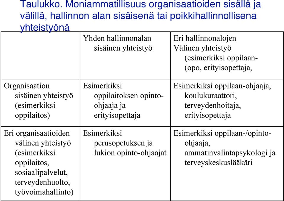 hallinnonalojen Välinen yhteistyö (esimerkiksi oppilaan- (opo, erityisopettaja, Oranisaation sisäinen yhteistyö (esimerkiksi oppilaitos) Eri oranisaatioiden välinen yhteistyö