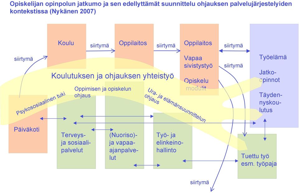 sivistystyö Opiskelu modulit siirtymä Työelämä Jatkoopinnot Täydennyskoulutus Psykososiaalinen tuki Päiväkoti Terveysja