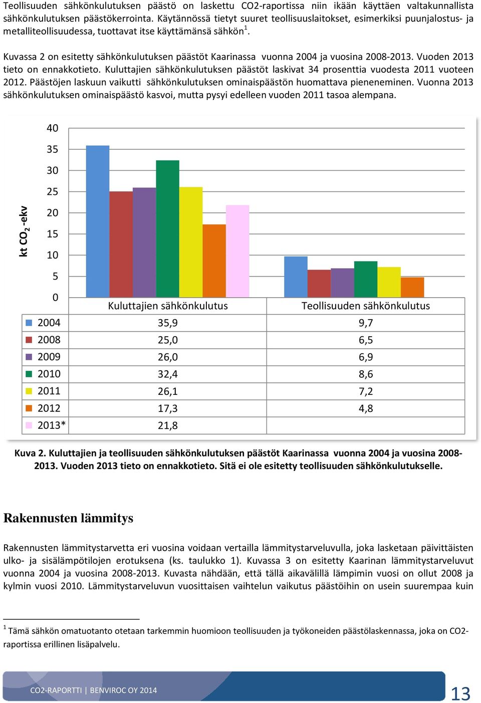 Kuvassa 2 on esitetty sähkönkulutuksen päästöt Kaarinassa vuonna 2004 ja vuosina 2008-2013. Vuoden 2013 tieto on ennakkotieto.