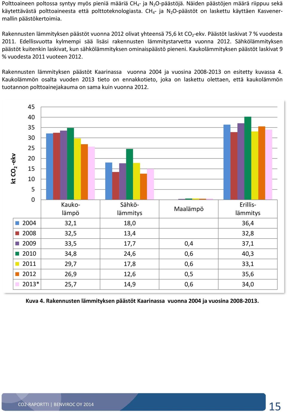 Edellisvuotta kylmempi sää lisäsi rakennusten lämmitystarvetta vuonna 2012. Sähkölämmityksen päästöt kuitenkin laskivat, kun sähkölämmityksen ominaispäästö pieneni.