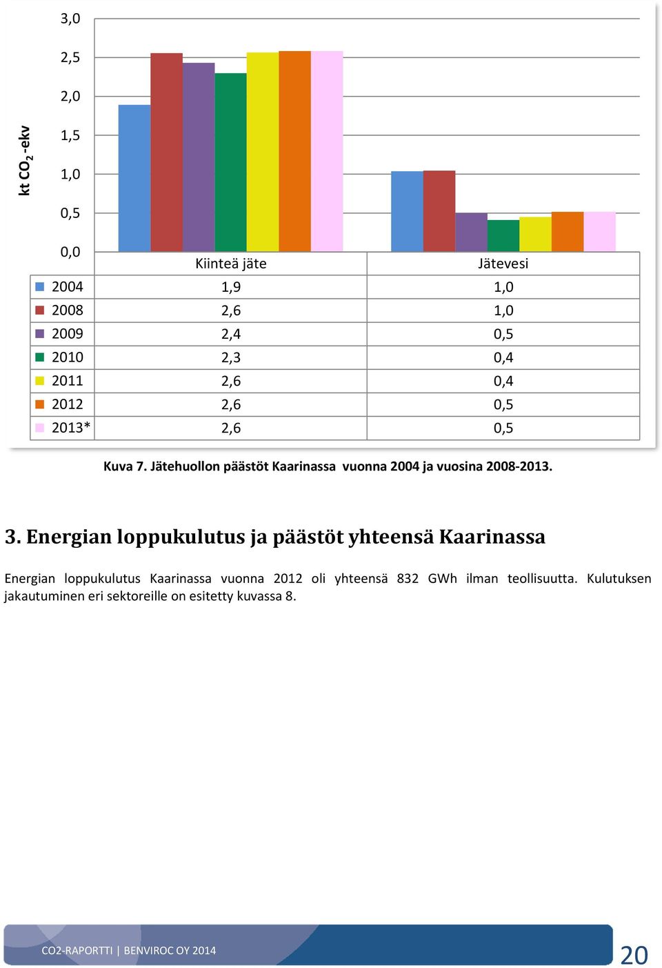 Jätehuollon päästöt Kaarinassa vuonna 2004 ja vuosina 2008-2013. 3.