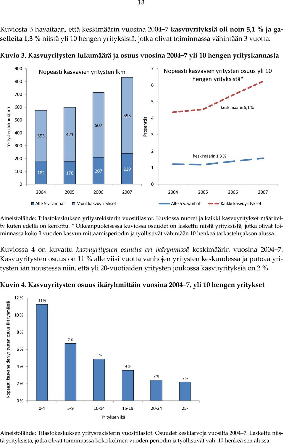 lukumäärä 700 600 500 400 300 200 393 421 507 593 Prosenttia 5 4 3 2 keskimäärin 1,3 % keskimäärin 5,1 % 100 182 178 207 239 1 0 2004 2005 2006 2007 0 2004 2005 2006 2007 Alle 5 v.