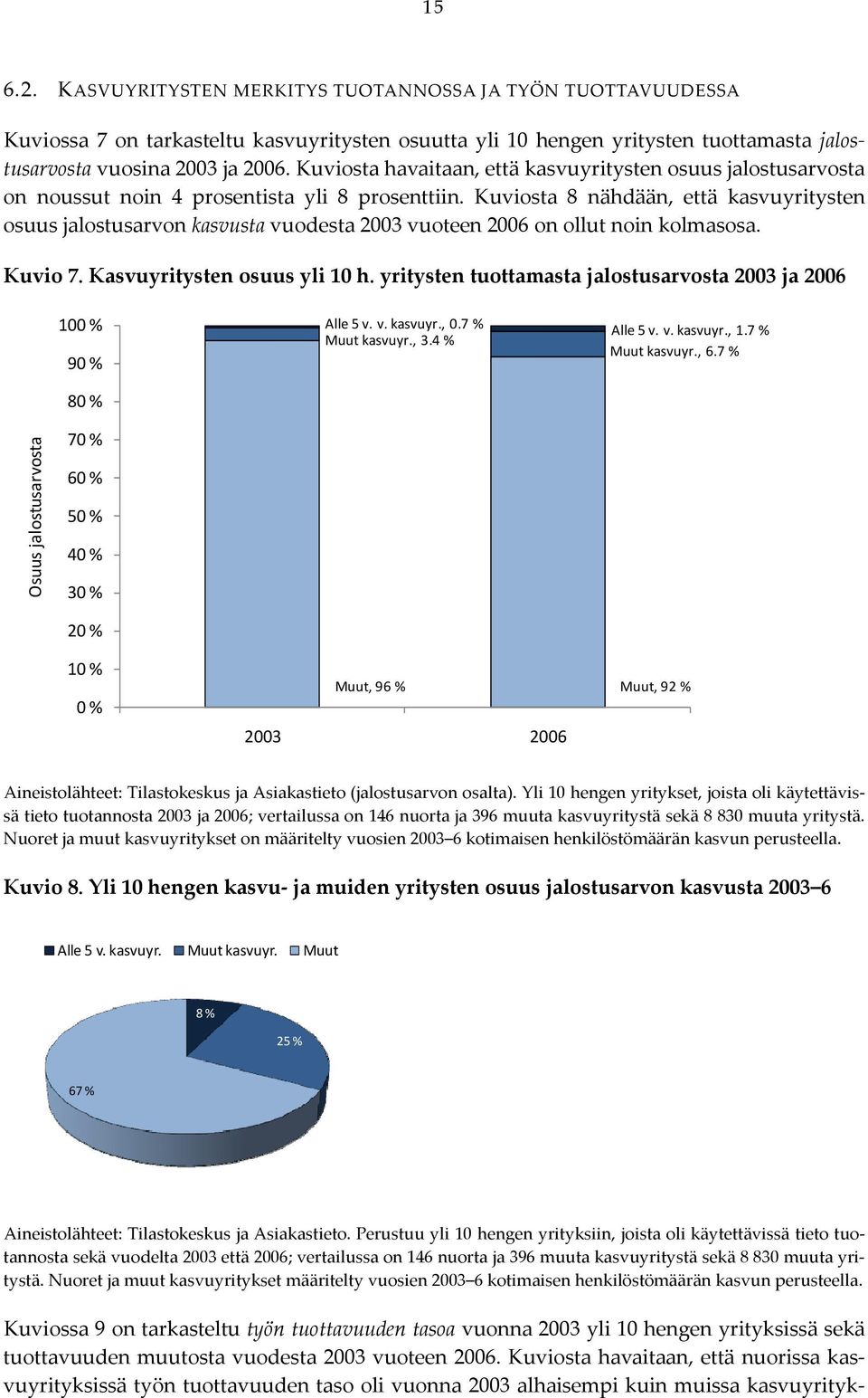 Kuviosta 8 nähdään, että kasvuyritysten osuus jalostusarvon kasvusta vuodesta 2003 vuoteen 2006 on ollut noin kolmasosa. Kuvio 7. Kasvuyritysten osuus yli 10 h.