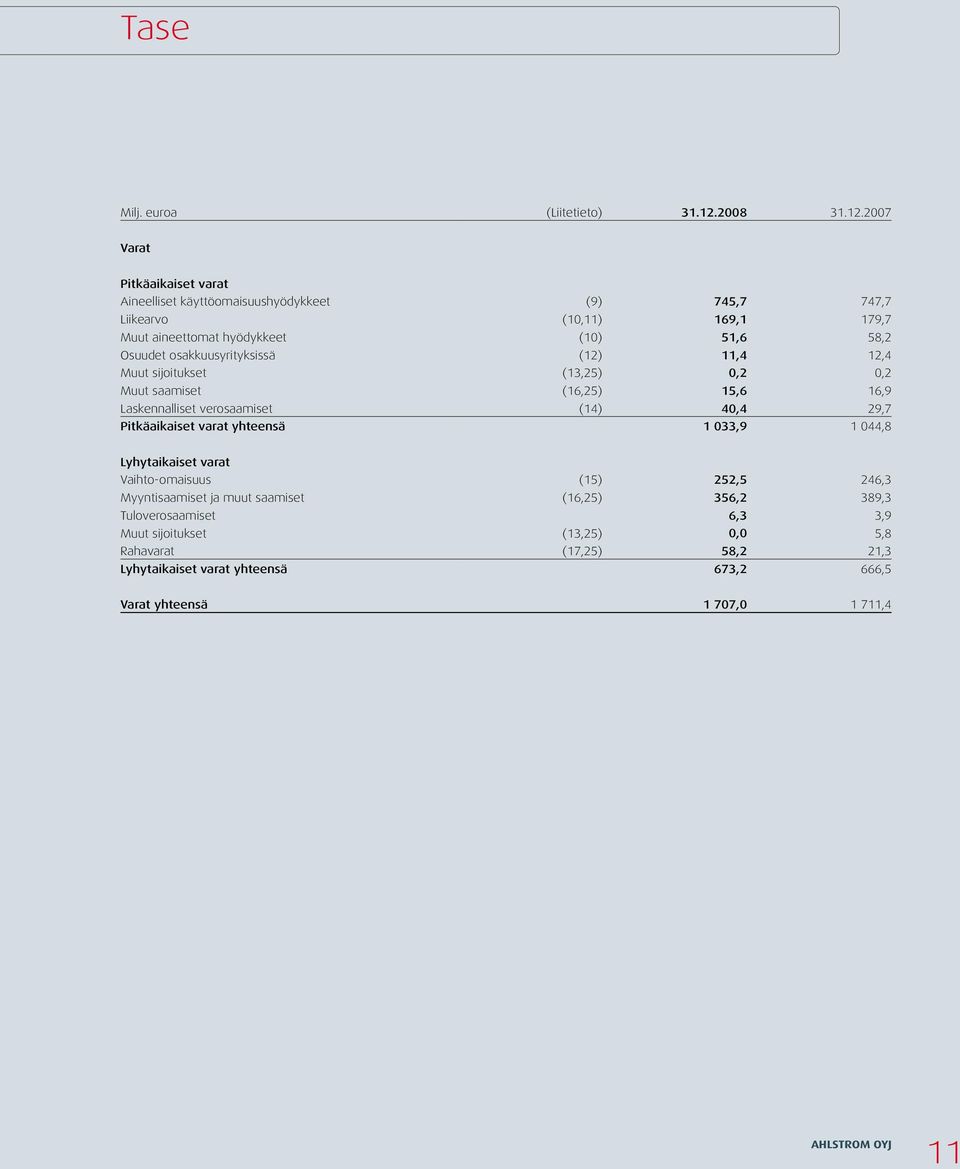 2007 Varat Pitkäaikaiset varat Aineelliset käyttöomaisuushyödykkeet (9) 745,7 747,7 Liikearvo (10,11) 169,1 179,7 Muut aineettomat hyödykkeet (10) 51,6 58,2 Osuudet