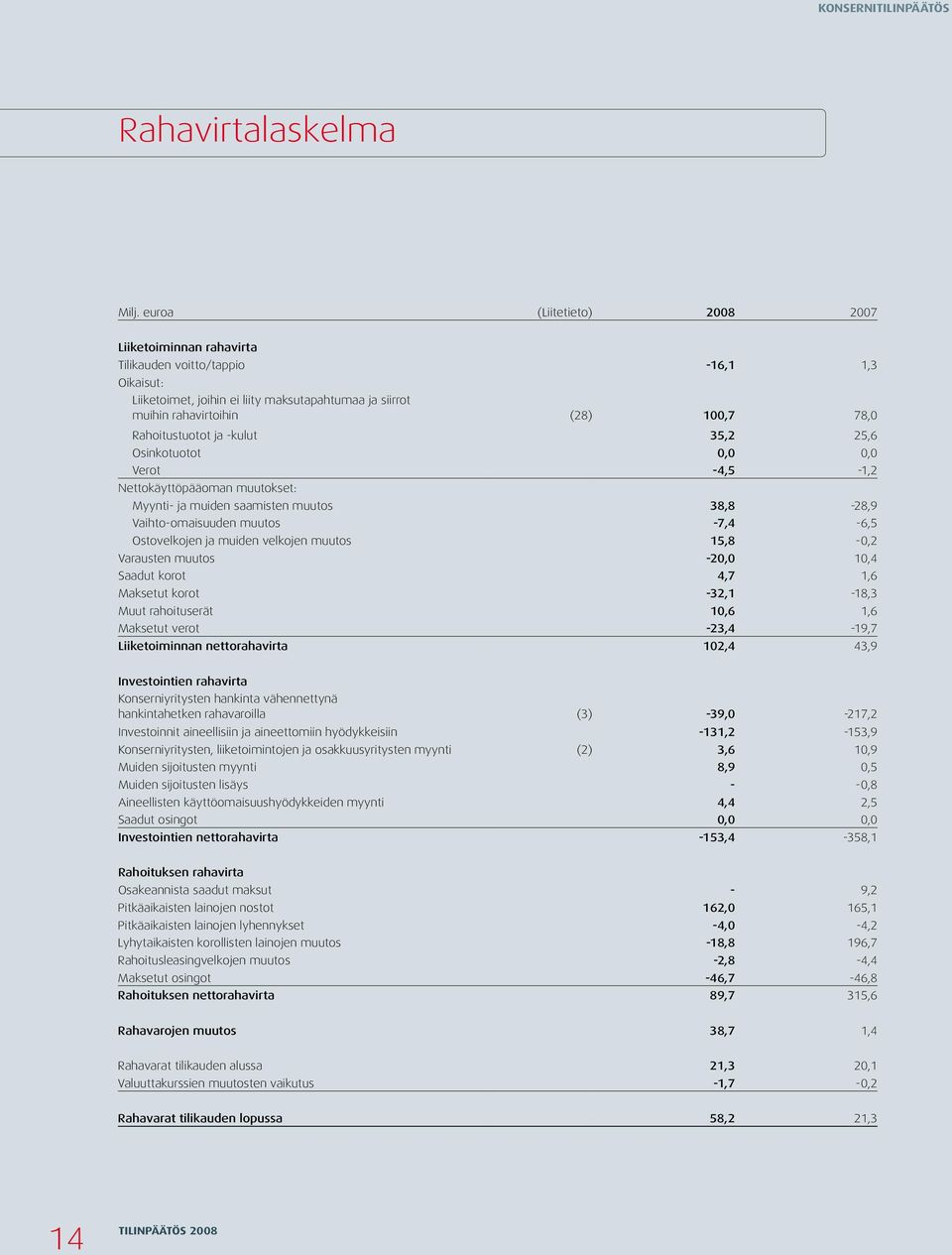 Rahoitustuotot ja -kulut 35,2 25,6 Osinkotuotot 0,0 0,0 Verot -4,5-1,2 Nettokäyttöpääoman muutokset: Myynti- ja muiden saamisten muutos 38,8-28,9 Vaihto-omaisuuden muutos -7,4-6,5 Ostovelkojen ja