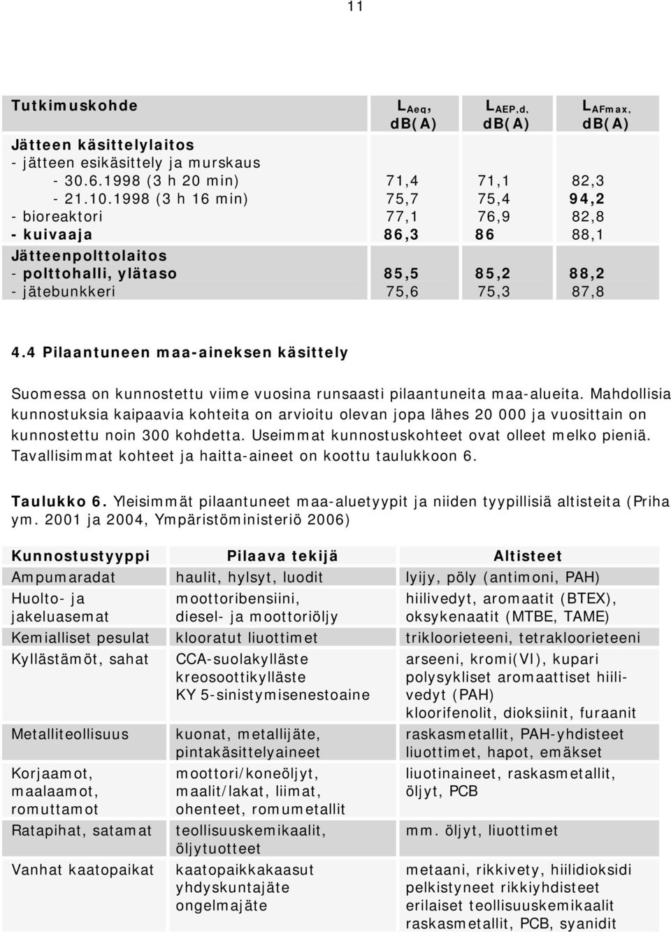 82,8 88,1 88,2 87,8 4.4 Pilaantuneen maa-aineksen käsittely Suomessa on kunnostettu viime vuosina runsaasti pilaantuneita maa-alueita.