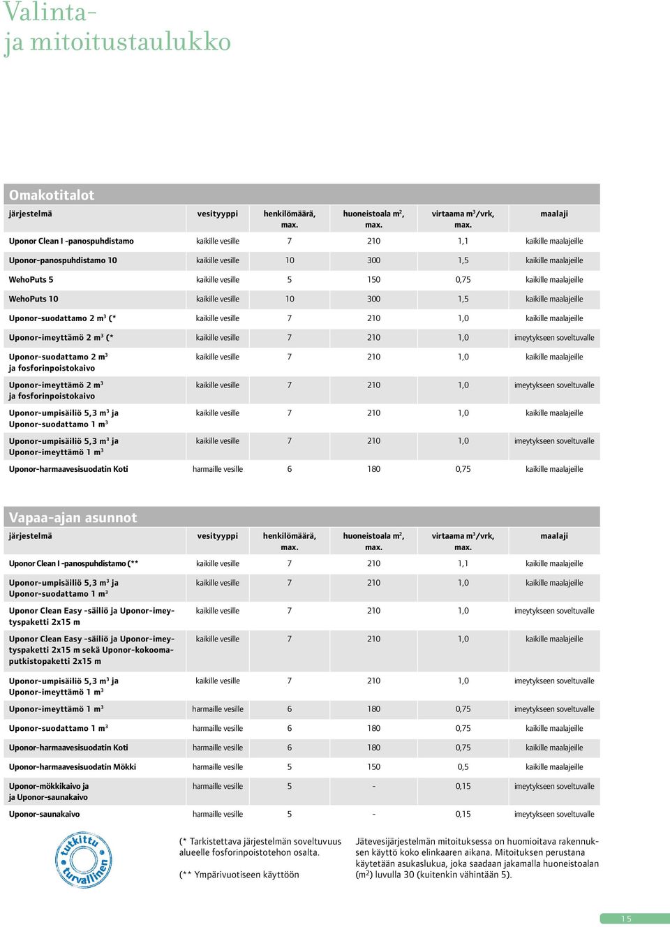 kaikille maalajeille WehoPuts 10 kaikille vesille 10 300 1,5 kaikille maalajeille Uponor-suodattamo 2 m 3 (* kaikille vesille 7 210 1,0 kaikille maalajeille Uponor-imeyttämö 2 m 3 (* kaikille vesille