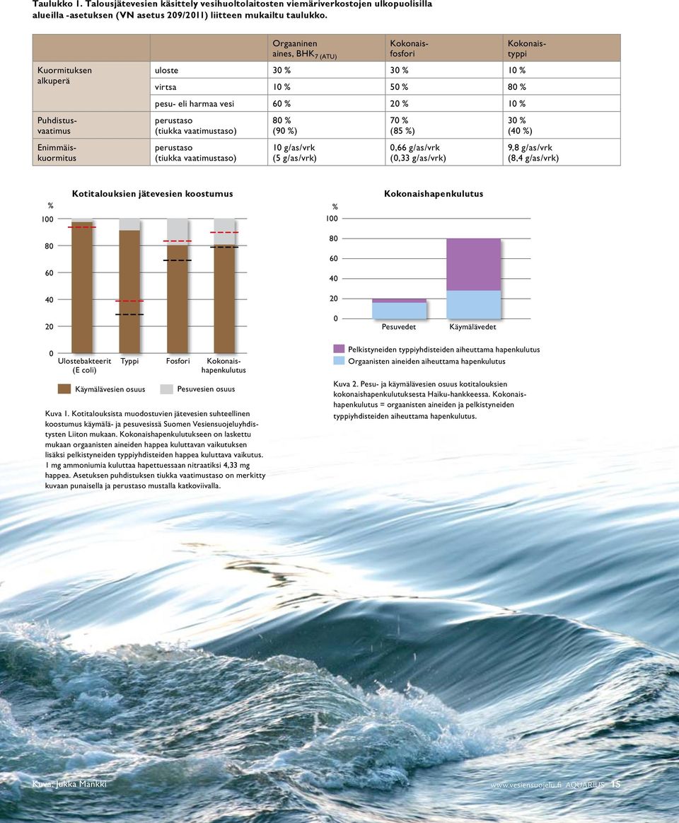 vaatimustaso) 80 % (90 %) 70 % (85 %) 30 % (40 %) Enimmäiskuormitus perustaso (tiukka vaatimustaso) 10 g/as/vrk (5 g/as/vrk) 0,66 g/as/vrk (0,33 g/as/vrk) 9,8 g/as/vrk (8,4 g/as/vrk) % Kotitalouksien