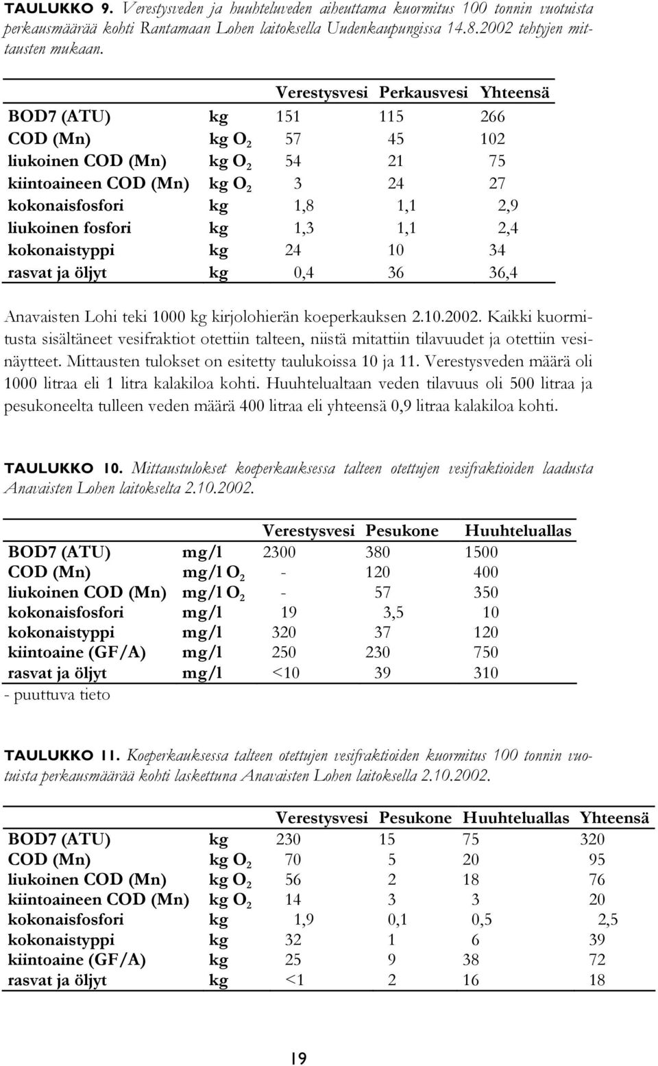 fosfori kg 1,3 1,1 2,4 kokonaistyppi kg 24 10 34 rasvat ja öljyt kg 0,4 36 36,4 Anavaisten Lohi teki 1000 kg kirjolohierän koeperkauksen 2.10.2002.