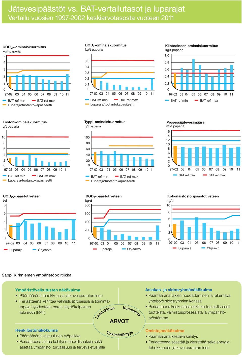 paperia,5,,3,,1 Luparaja/tuotantokapasiteetti Kiintoaineen ominaiskuormitus kg/t paperia 1,,,,, Fosfori-ominaiskuormitus g/t paperia 1 Luparaja/tuotantokapasiteetti Typpi-ominaiskuormitus g/t paperia