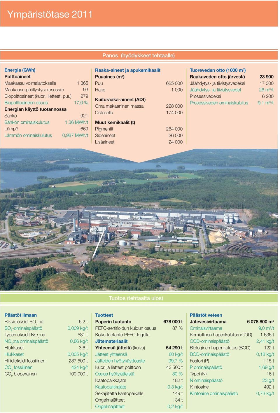 (ADt) Oma mekaaninen massa Ostosellu 17 Muut kemikaalit (t) Pigmentit Sideaineet Lisäaineet Tuoreveden otto (1 m 3 ) Raakaveden otto järvestä 3 9 Jäähdytys- ja tiivistysvedeksi 17 3 Jäähdytys- ja