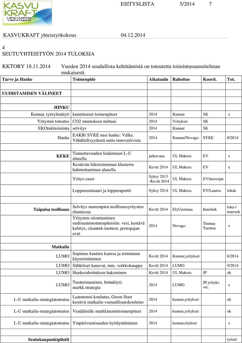 UUDISTAMISEN VÄLINEET HINKU Kunnat, työryhmätyö kunnittaiset toimenpiteet 2014 Kunnat SK x Yritysten toteutus CO2 muutoksen mittaus 2014 Yritykset SK EKOtukitoiminta selvitys 2014 Kunnat SK Hanke