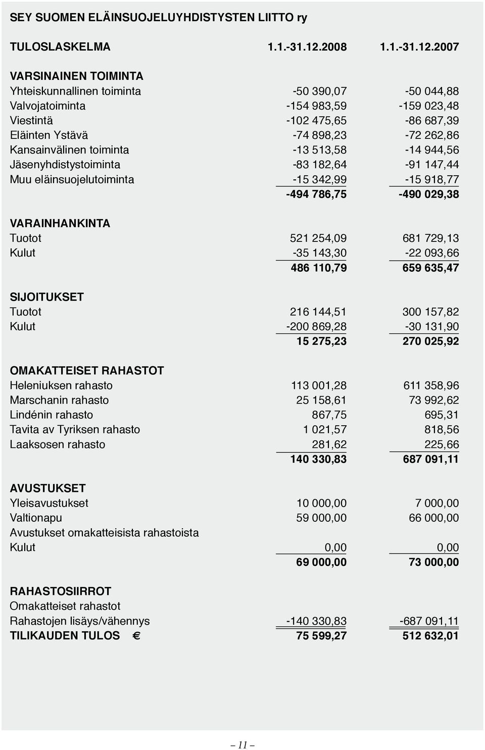 2007 VARSINAINEN TOIMINTA Yhteiskunnallinen toiminta -50 390,07-50 044,88 Valvojatoiminta -154 983,59-159 023,48 Viestintä -102 475,65-86 687,39 Eläinten Ystävä -74 898,23-72 262,86 Kansainvälinen