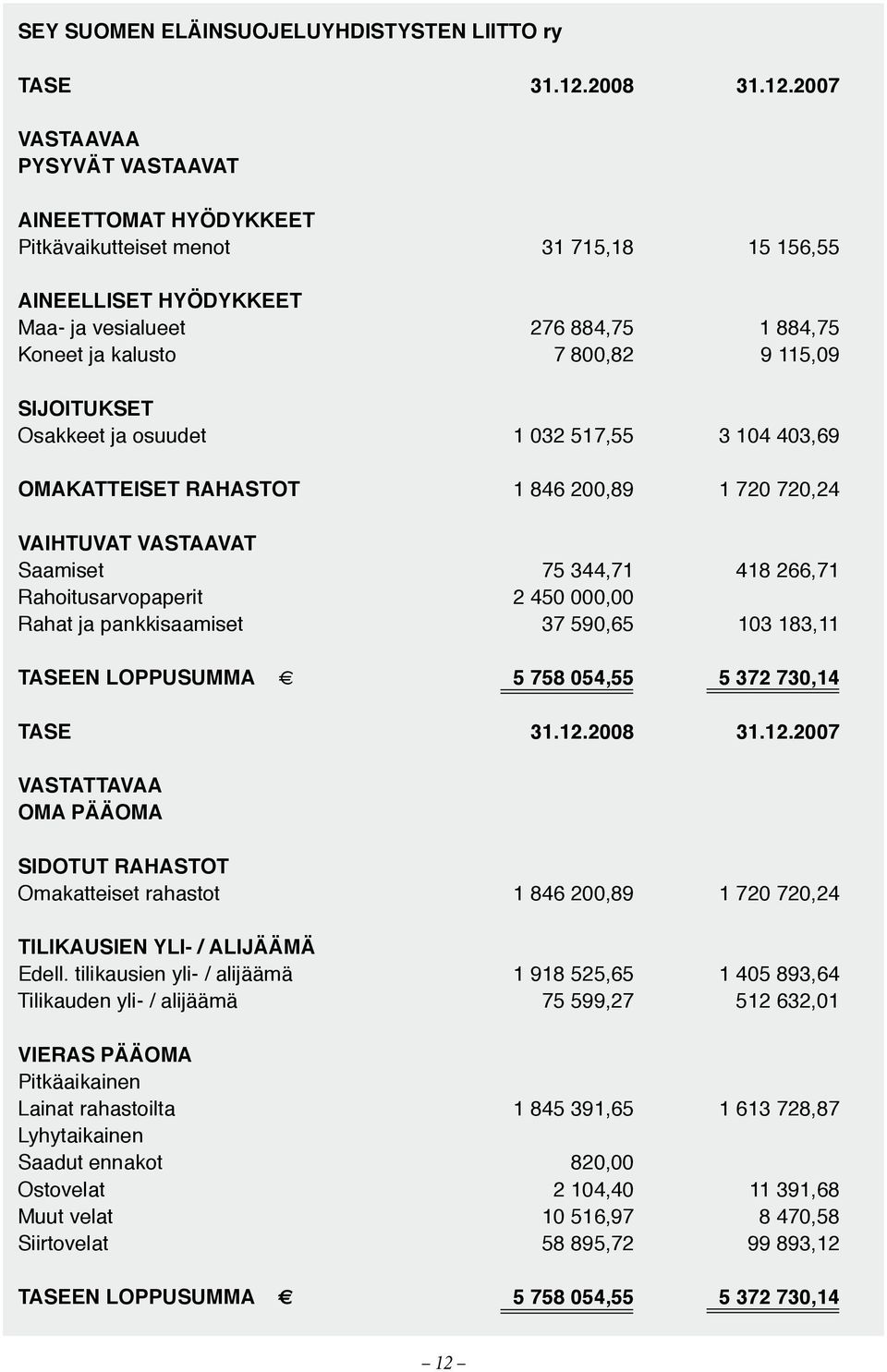 2007 VASTAAVAA PYSYVÄT VASTAAVAT AINEETTOMAT HYÖDYKKEET Pitkävaikutteiset menot 31 715,18 15 156,55 AINEELLISET HYÖDYKKEET Maa- ja vesialueet 276 884,75 1 884,75 Koneet ja kalusto 7 800,82 9 115,09