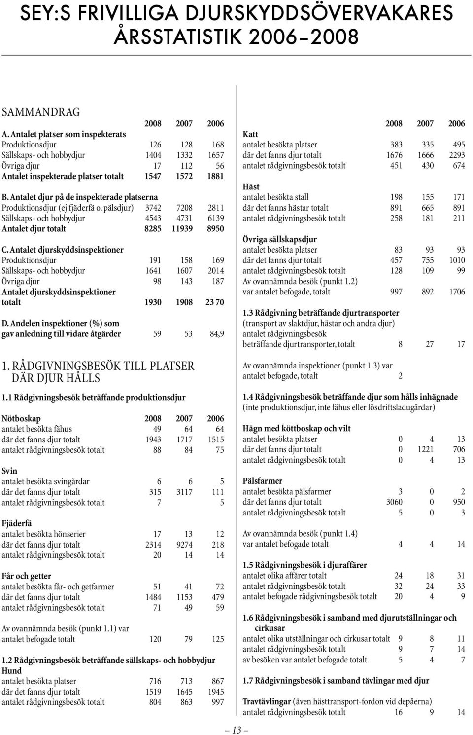 Antalet djur på de inspekterade platserna Produktionsdjur (ej fjäderfä o. pälsdjur) 3742 7208 2811 Sällskaps- och hobbydjur 4543 4731 6139 Antalet djur totalt 8285 11939 8950 C.