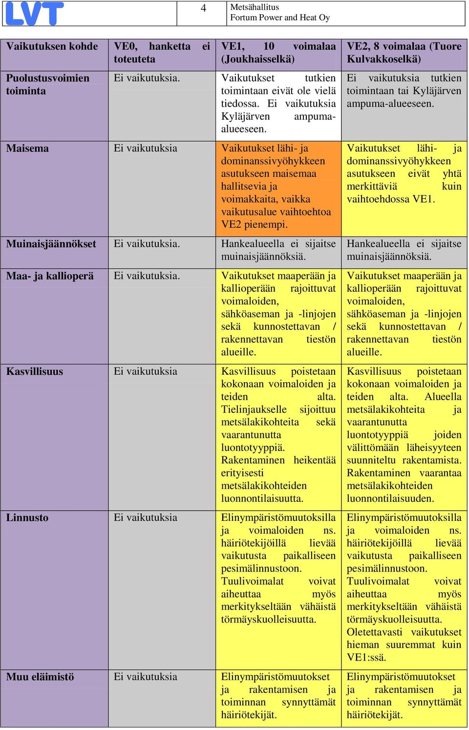 Maisema Ei vaikutuksia Vaikutukset lähi- ja dominanssivyöhykkeen asutukseen maisemaa hallitsevia ja voimakkaita, vaikka vaikutusalue vaihtoehtoa VE2 pienempi. Muinaisjäännökset Ei vaikutuksia.