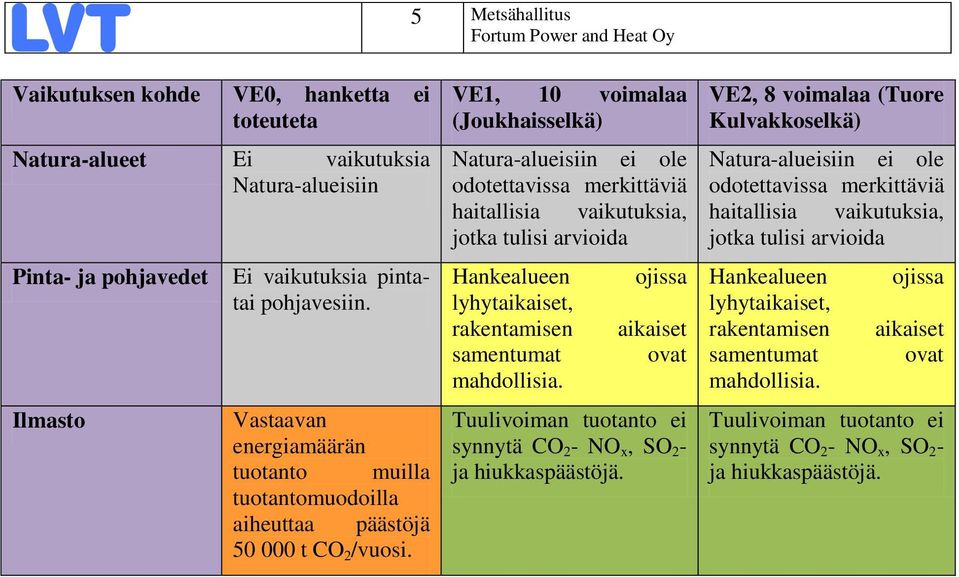 VE1, 10 voimalaa (Joukhaisselkä) Natura-alueisiin ei ole odotettavissa merkittäviä haitallisia vaikutuksia, jotka tulisi arvioida Hankealueen lyhytaikaiset, rakentamisen samentumat mahdollisia.