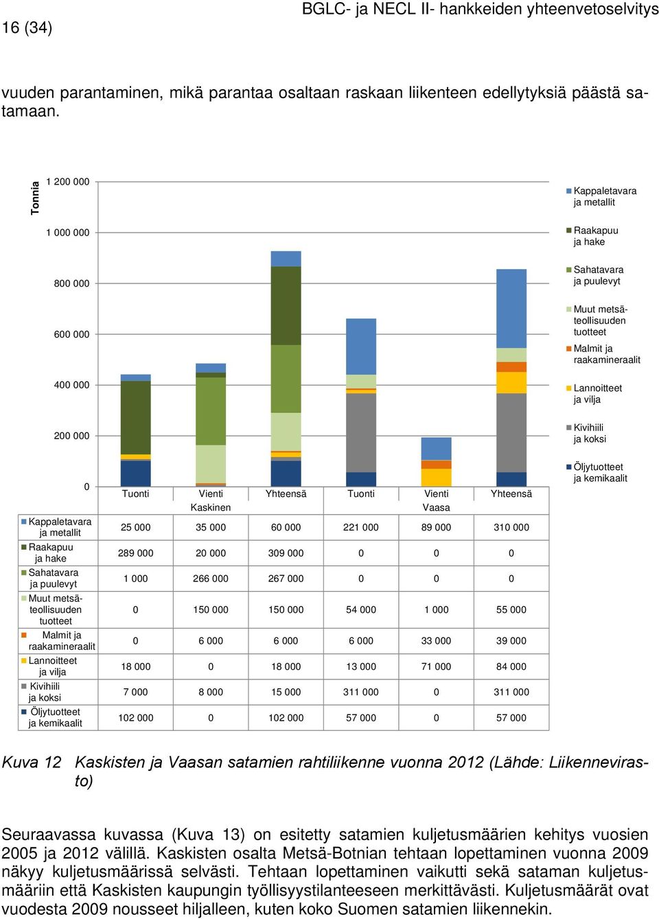 000 Kivihiili ja koksi 0 Kappaletavara ja metallit Raakapuu ja hake Sahatavara ja puulevyt Muut metsäteollisuuden tuotteet Malmit ja raakamineraalit Lannoitteet ja vilja Kivihiili ja koksi