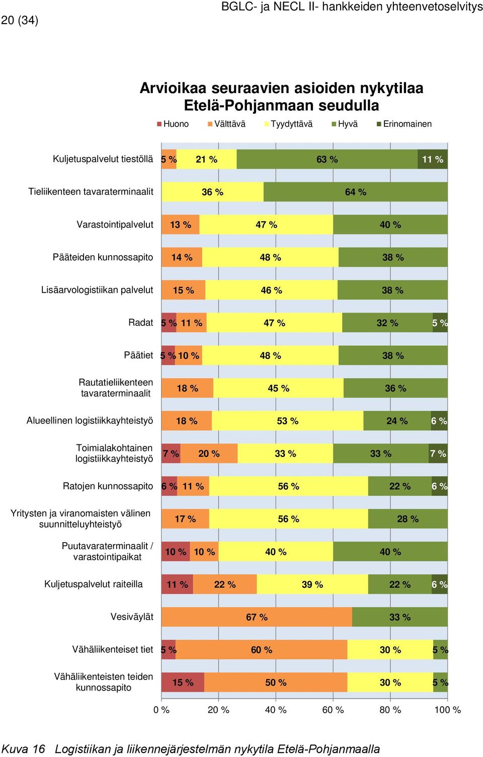 tavaraterminaalit 18 % 45 % 36 % Alueellinen logistiikkayhteistyö 18 % 53 % 24 % 6 % Toimialakohtainen logistiikkayhteistyö 7 % 20 % 33 % 33 % 7 % Ratojen kunnossapito 6 % 11 % 56 % 22 % 6 %