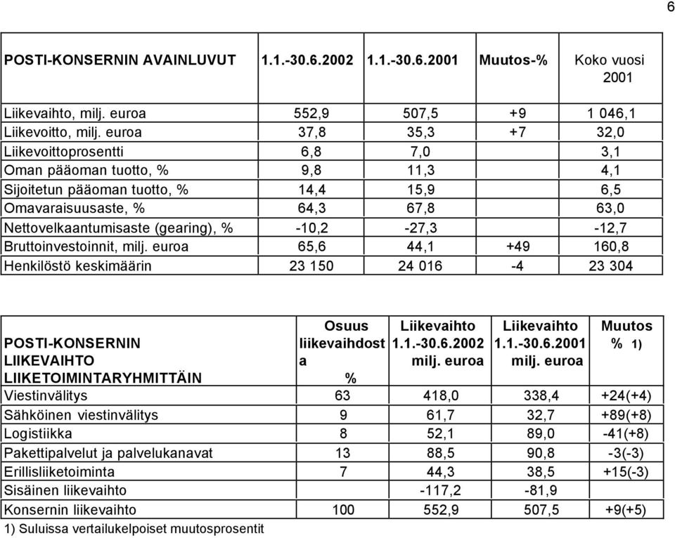 (gearing), % -10,2-27,3-12,7 Bruttoinvestoinnit, milj.