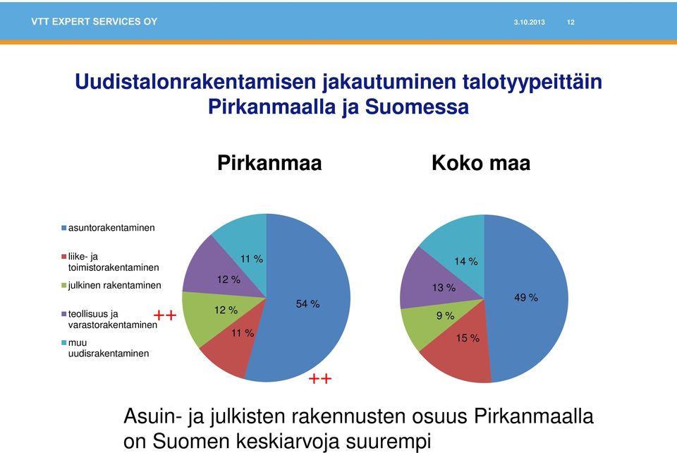 teollisuus ja varastorakentaminen muu uudisrakentaminen ++ 11 % 12 % 12 % 11 % 54 % ++ 14 %