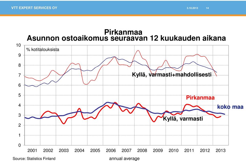 Pirkanmaa Kyllä, varmasti koko maa 0 2001 2002 2003 2004 2005 2006 2007