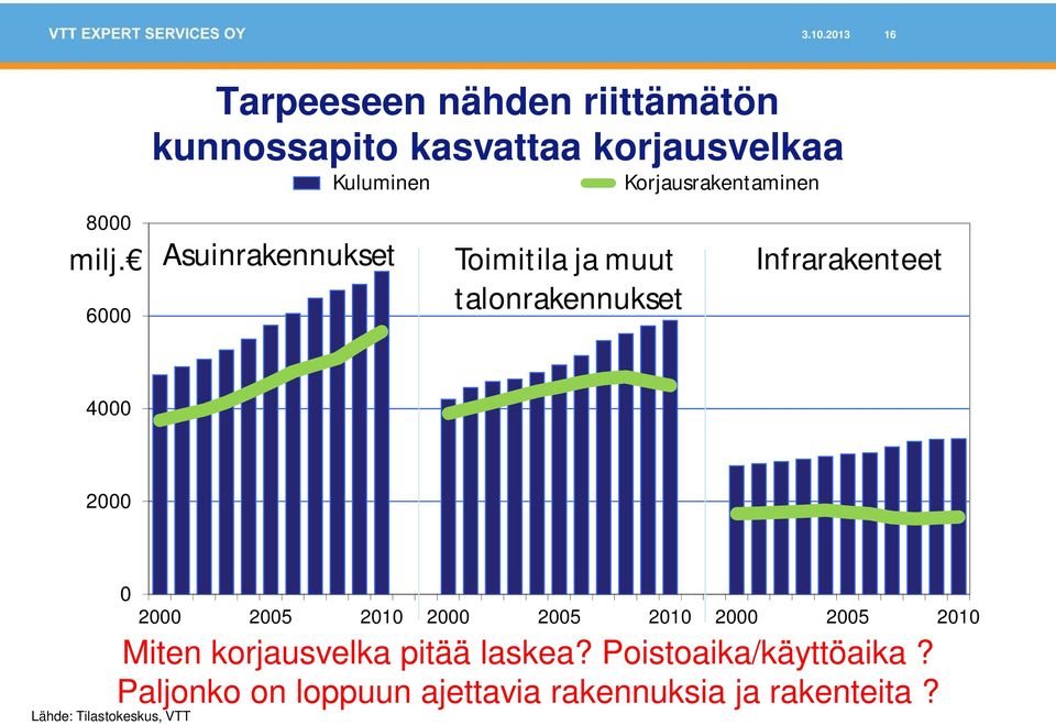 6000 Asuinrakennukset Toimitila ja muut talonrakennukset Infrarakenteet 4000 2000 0 Lähde: