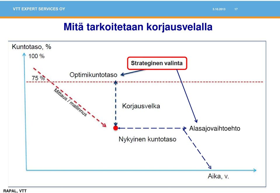 korjausvelalla