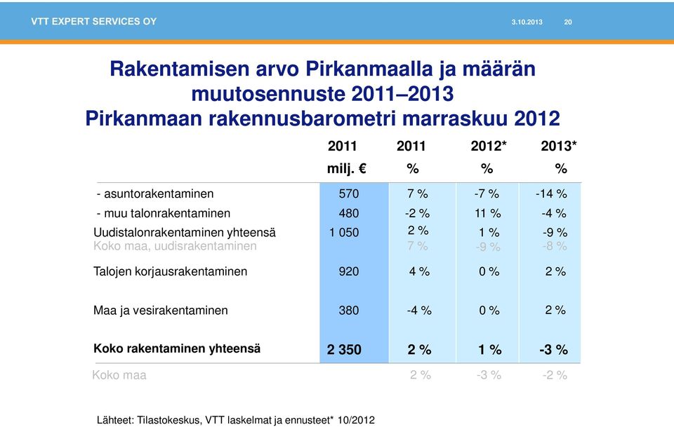 % % % - asuntorakentaminen 570 7 % -7 % -14 % - muu talonrakentaminen 480-2 % 11 % -4 % Uudistalonrakentaminen yhteensä 1 050 2 % 1 %