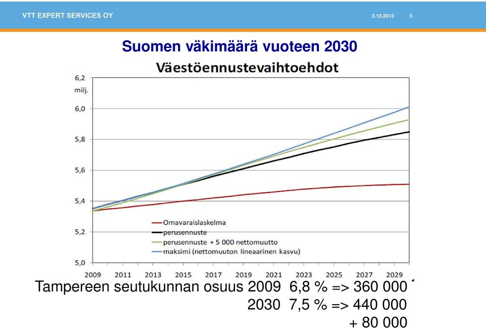 seutukunnan osuus 2009 6,8 %