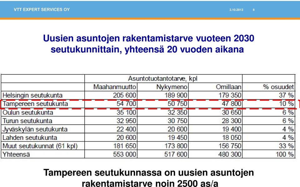 seutukunnittain, yhteensä 20 vuoden aikana