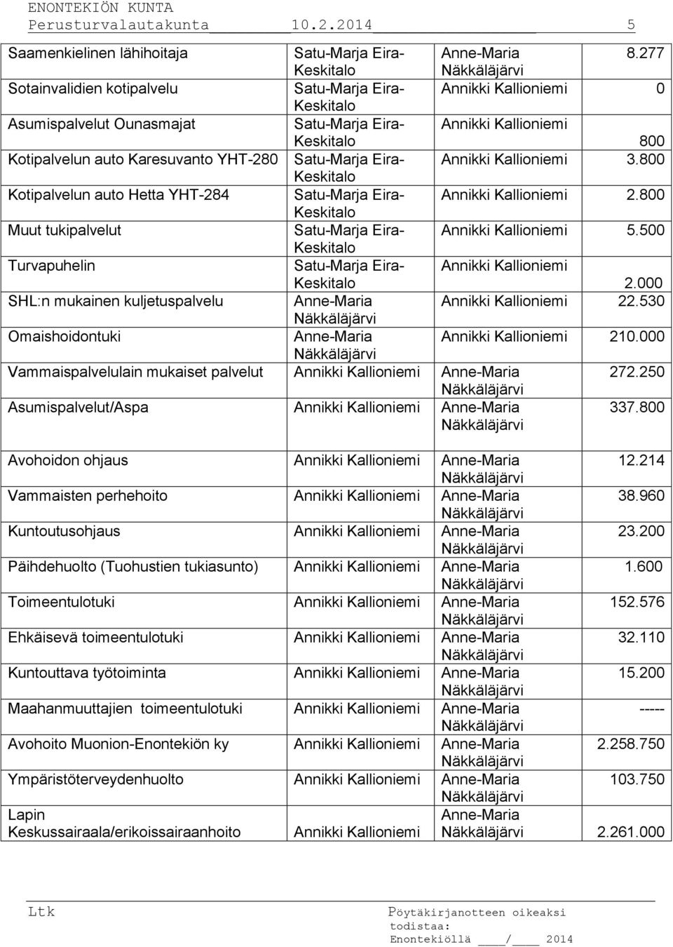 YHT-280 Satu-Marja Eira- Annikki Kallioniemi 3.800 Keskitalo Kotipalvelun auto Hetta YHT-284 Satu-Marja Eira- Annikki Kallioniemi 2.