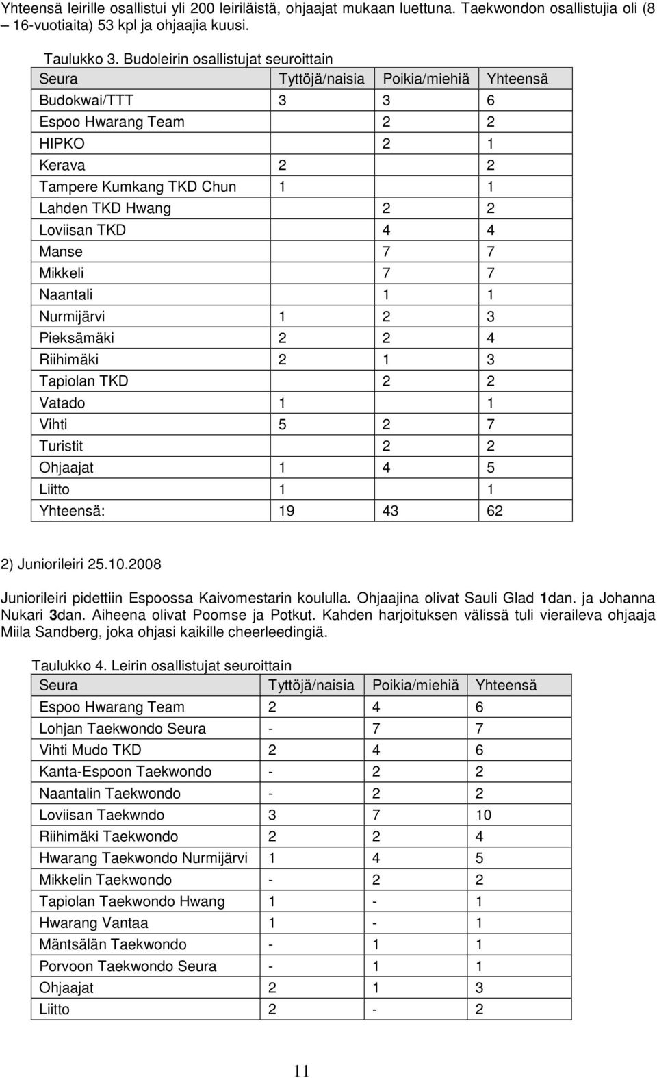 Loviisan TKD 4 4 Manse 7 7 Mikkeli 7 7 Naantali 1 1 Nurmijärvi 1 2 3 Pieksämäki 2 2 4 Riihimäki 2 1 3 Tapiolan TKD 2 2 Vatado 1 1 Vihti 5 2 7 Turistit 2 2 Ohjaajat 1 4 5 Liitto 1 1 Yhteensä: 19 43 62