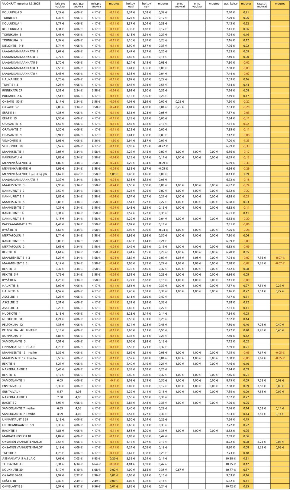 3 1,31 4,06 4,17-0,11 3,35 3,18 0,17 7,41 0,06 TORNIKUJA 3 1,41 4,06 4,17-0,11 3,18 2,91 0,27 7,24 0,16 TORNIKUJA 5 1,37 4,06 4,17-0,11 3,10 2,87 0,23 7,16 0,12 KIELONTIE 9-11 3,74 4,06 4,17-0,11