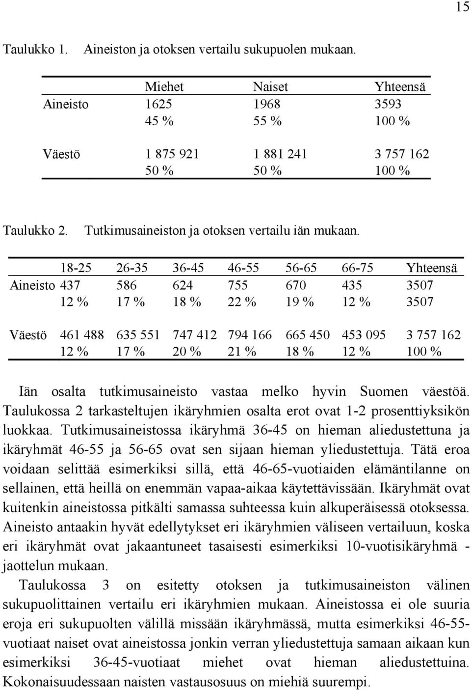 18-25 26-35 36-45 46-55 56-65 66-75 Yhteensä Aineisto 437 586 624 755 670 435 3507 12 % 17 % 18 % 22 % 19 % 12 % 3507 Väestö 461 488 635 551 747 412 794 166 665 450 453 095 3 757 162 12 % 17 % 20 %