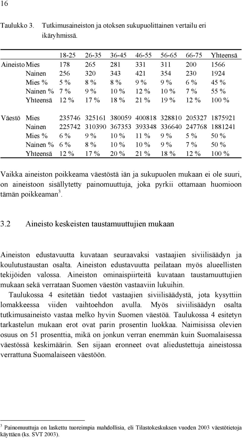 % Yhteensä 12 % 17 % 18 % 21 % 19 % 12 % 100 % Väestö Mies 235746 325161 380059 400818 328810 205327 1875921 Nainen 225742 310390 367353 393348 336640 247768 1881241 Mies % 6 % 9 % 10 % 11 % 9 % 5 %